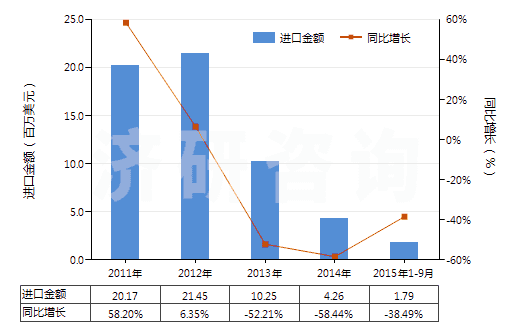 2011-2015年9月中國賴氨酸酯和賴氨酸鹽(包括賴氨酸酯的鹽)(HS29224190)進口總額及增速統(tǒng)計